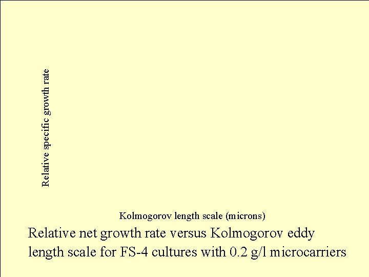 Relative specific growth rate Kolmogorov length scale (microns) Relative net growth rate versus Kolmogorov