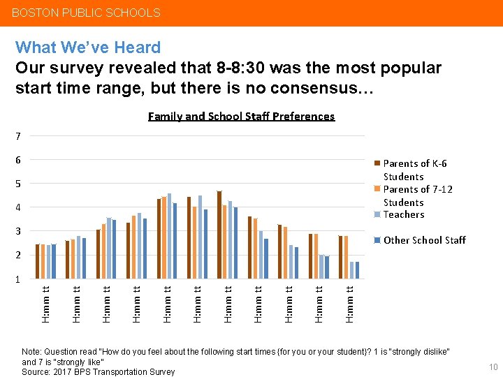 BOSTON PUBLIC SCHOOLS What We’ve Heard Our survey revealed that 8 -8: 30 was