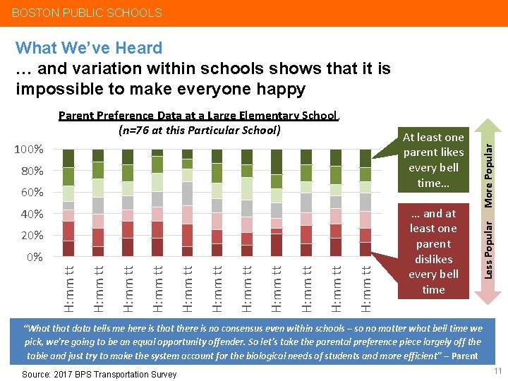 BOSTON PUBLIC SCHOOLS At least one parent likes every bell time… 100% 80% 60%