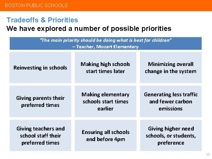BOSTON PUBLIC SCHOOLS Tradeoffs & Priorities We have explored a number of possible priorities
