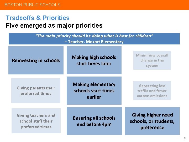 BOSTON PUBLIC SCHOOLS Tradeoffs & Priorities Five emerged as major priorities “The main priority