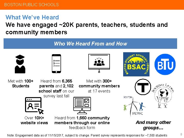 BOSTON PUBLIC SCHOOLS What We’ve Heard We have engaged ~20 K parents, teachers, students