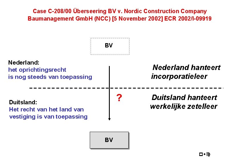 Case C-208/00 Überseering BV v. Nordic Construction Company Baumanagement Gmb. H (NCC) [5 November