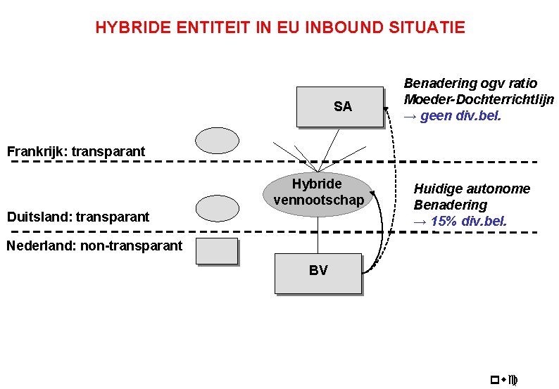 HYBRIDE ENTITEIT IN EU INBOUND SITUATIE SA Benadering ogv ratio Moeder-Dochterrichtlijn → geen div.
