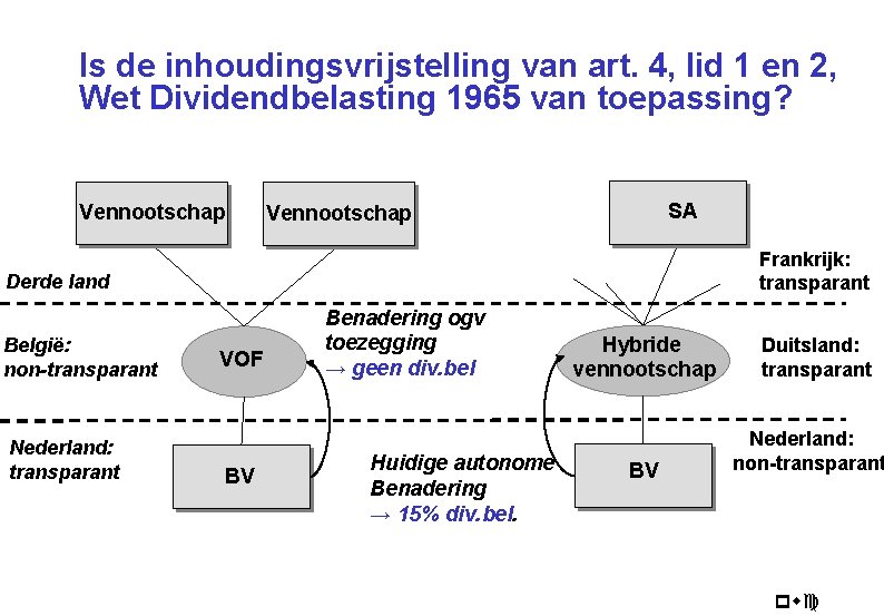 Is de inhoudingsvrijstelling van art. 4, lid 1 en 2, Wet Dividendbelasting 1965 van