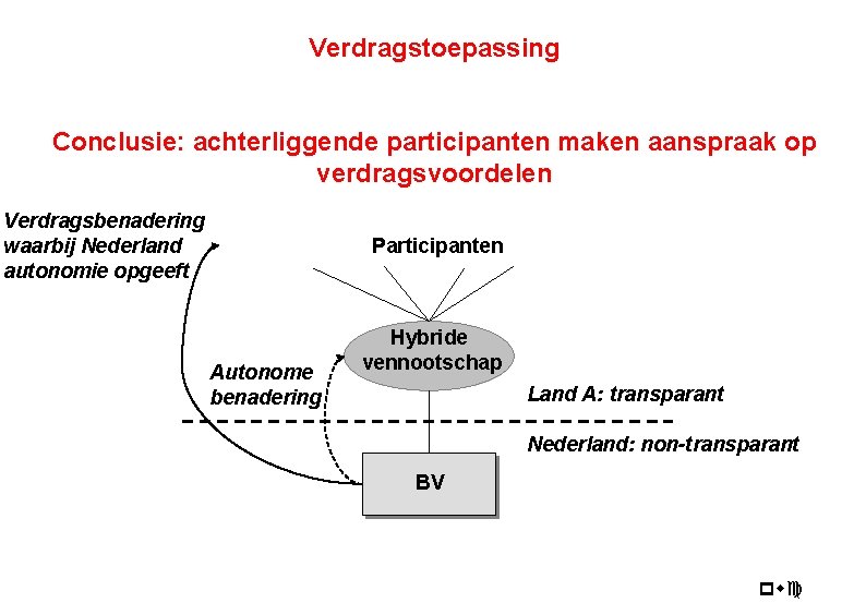 Verdragstoepassing Conclusie: achterliggende participanten maken aanspraak op verdragsvoordelen Verdragsbenadering waarbij Nederland autonomie opgeeft Participanten