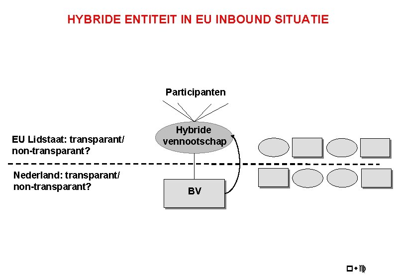 HYBRIDE ENTITEIT IN EU INBOUND SITUATIE Participanten EU Lidstaat: transparant/ non-transparant? Nederland: transparant/ non-transparant?