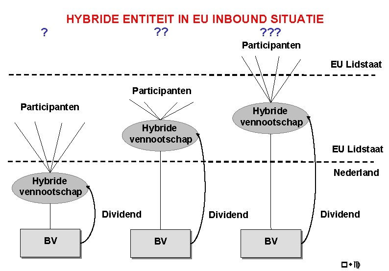 ? HYBRIDE ENTITEIT IN EU INBOUND SITUATIE ? ? ? Participanten EU Lidstaat Participanten