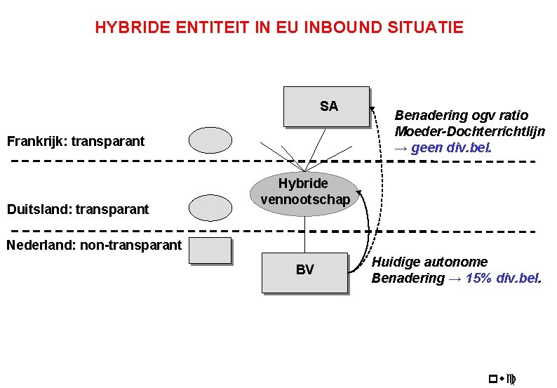 HYBRIDE ENTITEIT IN EU INBOUND SITUATIE SA Frankrijk: transparant Duitsland: transparant Benadering ogv ratio