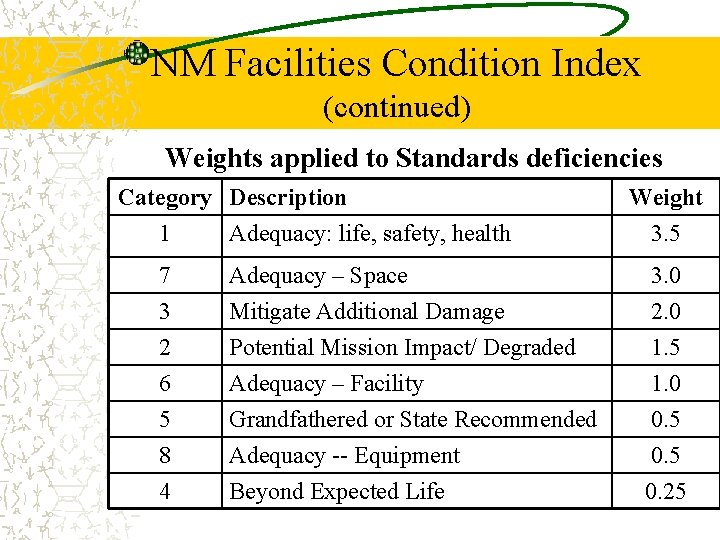 NM Facilities Condition Index (continued) Weights applied to Standards deficiencies Category Description 1 Adequacy: