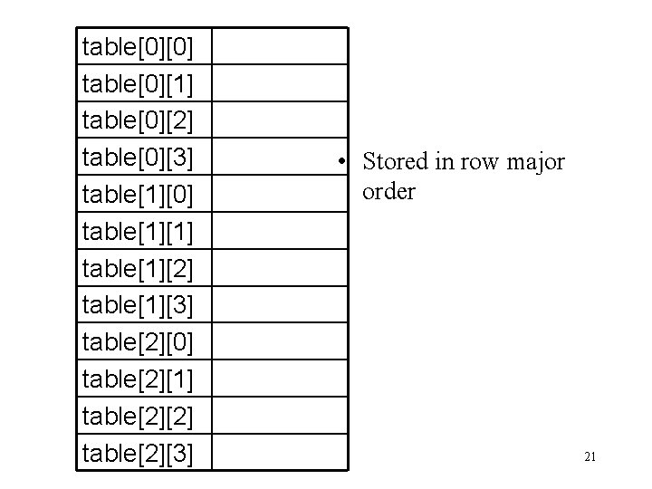 table[0][0] table[0][1] table[0][2] table[0][3] table[1][0] table[1][1] table[1][2] table[1][3] table[2][0] table[2][1] table[2][2] table[2][3] • Stored