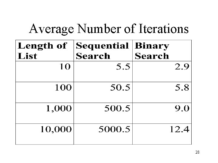 Average Number of Iterations 28 Average Number of Iterations 28