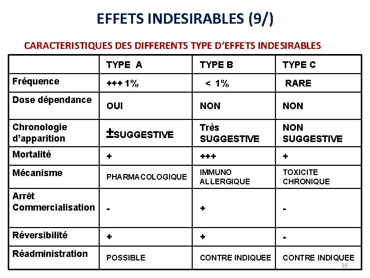 EFFETS INDESIRABLES (9/) CARACTERISTIQUES DIFFERENTS TYPE D’EFFETS INDESIRABLES Fréquence Dose dépendance TYPE A TYPE