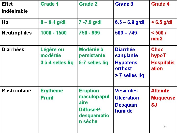 Effet Indésirable Grade 1 Grade 2 Grade 3 Grade 4 Hb 8 – 9.