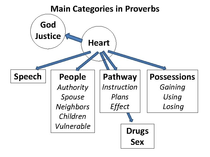 Main Categories in Proverbs God Justice Speech People Heart Authority Spouse Neighbors Children Vulnerable