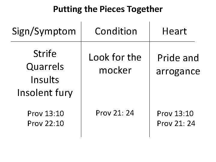 Putting the Pieces Together Sign/Symptom Condition Heart Strife Quarrels Insults Insolent fury Look for