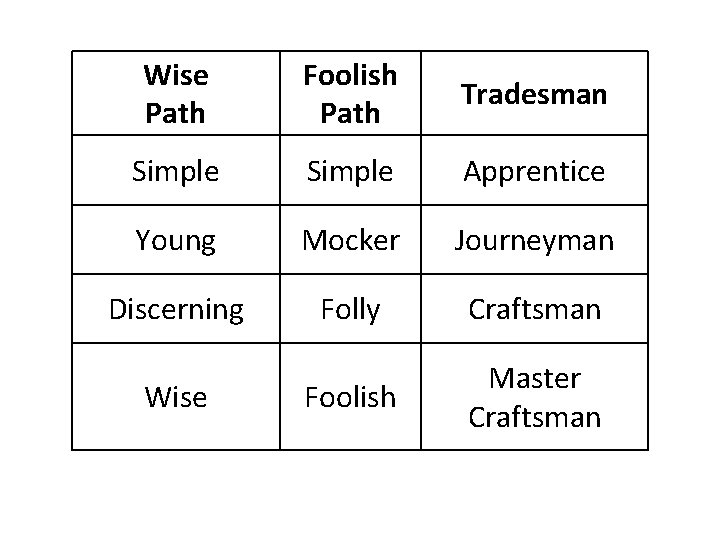 Wise Path Foolish Path Tradesman Simple Apprentice Young Mocker Journeyman Discerning Folly Craftsman Foolish
