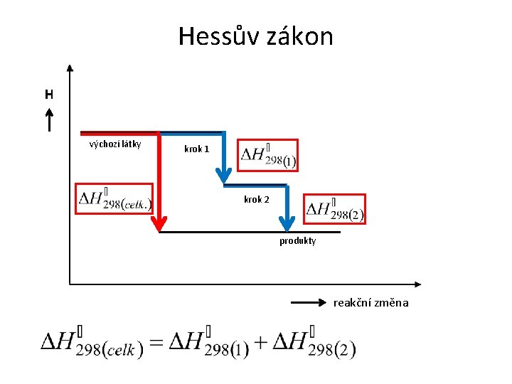 Hessův zákon H výchozí látky krok 1 krok 2 produkty reakční změna 