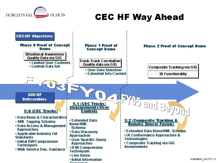 CEC HF Way Ahead CEC/HF Objectives Phase 0 Proof of Concept Demo Situational Awareness
