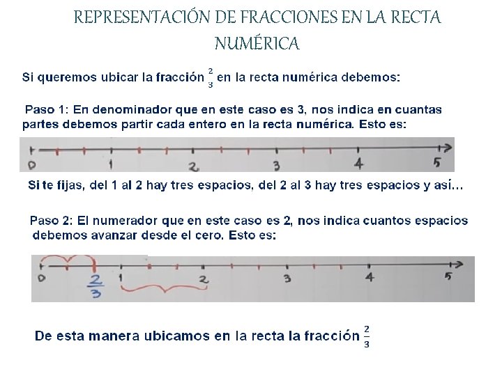 REPRESENTACIÓN DE FRACCIONES EN LA RECTA NUMÉRICA 