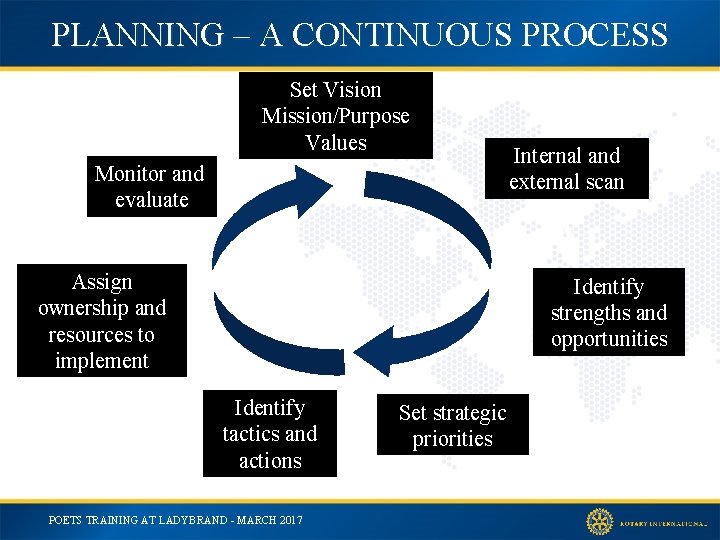 PLANNING – A CONTINUOUS PROCESS Set Vision Mission/Purpose Values Monitor and evaluate Assign ownership