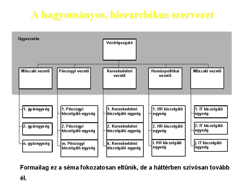 A hagyományos, hierarchikus szervezet Ügyvezetés Műszaki vezető Vezérigazgató Pénzügyi vezető Kereskedelmi vezető Humánpolitikai vezető