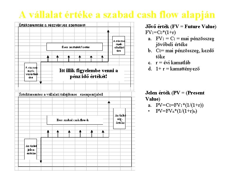 A vállalat értéke a szabad cash flow alapján Itt illik figyelembe venni a pénz