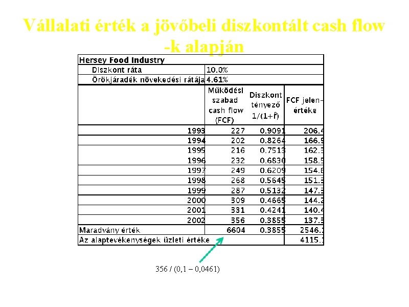 Vállalati érték a jövőbeli diszkontált cash flow -k alapján 356 / (0, 1 –