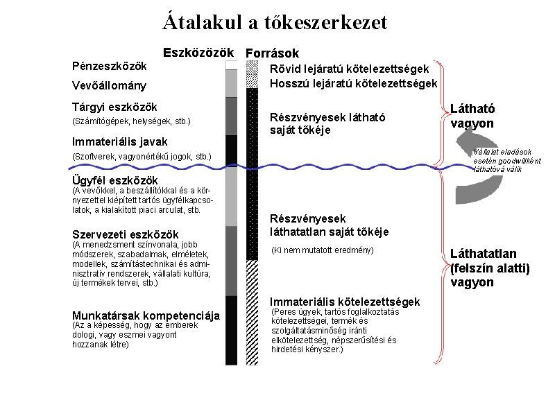 Átalakul a tőkeszerkezet Pénzeszközök Eszközözök Források Vevőállomány Tárgyi eszközök (Számítógépek, helységek, stb. ) Immateriális