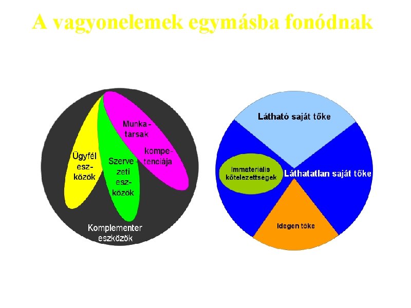 A vagyonelemek egymásba fonódnak 