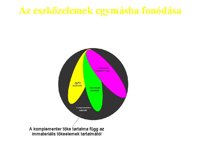 Az eszközelemek egymásba fonódása A komplementer tőke tartalma függ az immateriális tőkeelemek tartalmától 