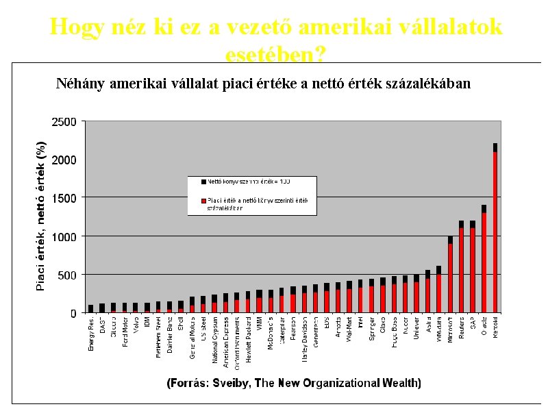 Hogy néz ki ez a vezető amerikai vállalatok esetében? Néhány amerikai vállalat piaci értéke