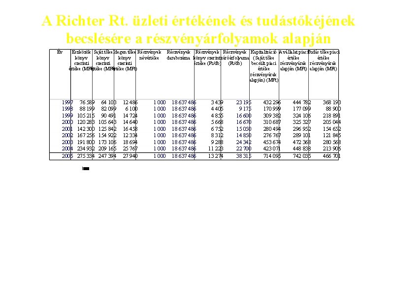 A Richter Rt. üzleti értékének és tudástőkéjének becslésére a részvényárfolyamok alapján Év Eszközök Saját