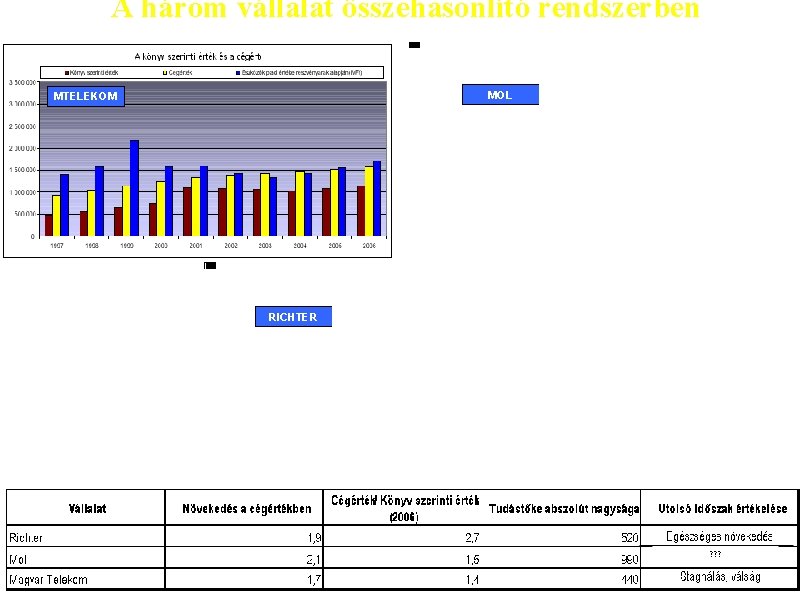 A három vállalat összehasonlító rendszerben MOL MTELEKOM RICHTER ? ? ? 