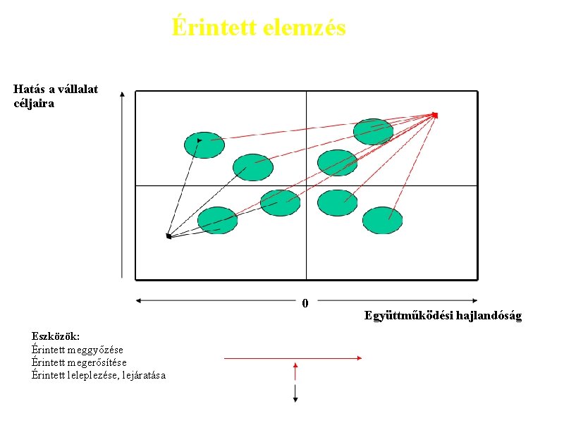 Érintett elemzés Hatás a vállalat céljaira 0 Eszközök: Érintett meggyőzése Érintett megerősítése Érintett leleplezése,