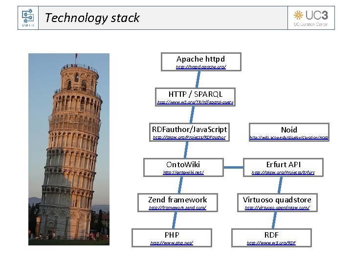 Technology stack Apache httpd http: //httpd. apache. org/ HTTP / SPARQL http: //www. w