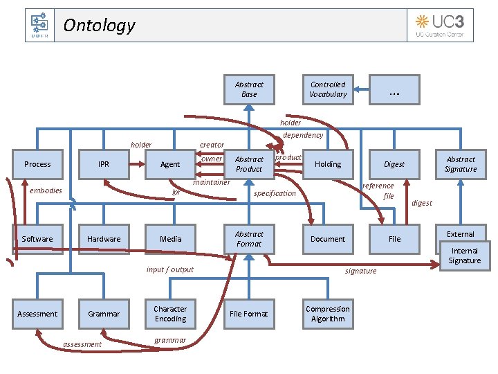 Ontology Abstract Base … Controlled Vocabulary holder Process IPR embodies Software creator owner Agent
