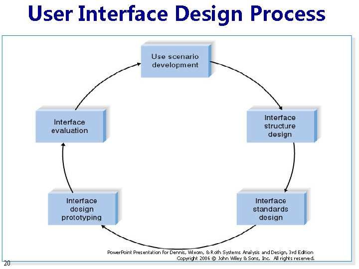 User Interface Design Process 20 Power. Point Presentation for Dennis, Wixom, & Roth Systems