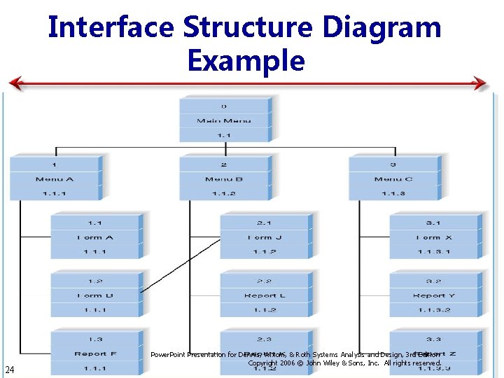 Interface Structure Diagram Example 24 Power. Point Presentation for Dennis, Wixom, & Roth Systems