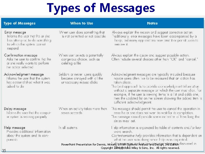 Types of Messages 35 Power. Point Presentation for Dennis, Wixom, & Roth Systems Analysis