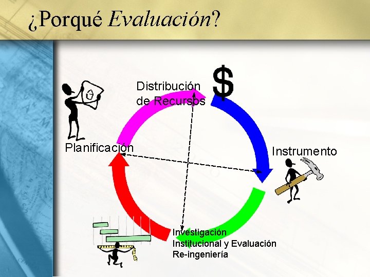 ¿Porqué Evaluación? Distribución de Recursos Planificación Instrumento Investigación Institucional y Evaluación Re-ingeniería 