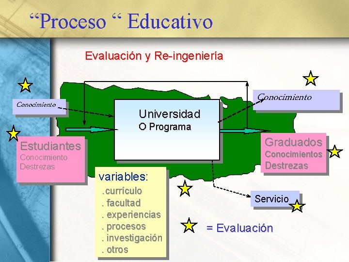 “Proceso “ Educativo Evaluación y Re-ingeniería Conocimiento Universidad Conocimiento O Programa Estudiantes Graduados Conocimiento