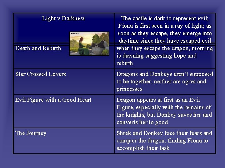 Light v Darkness Death and Rebirth The castle is dark to represent evil; Fiona