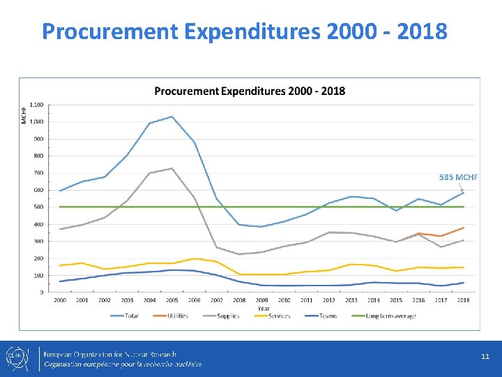 Procurement Expenditures 2000 - 2018 11 