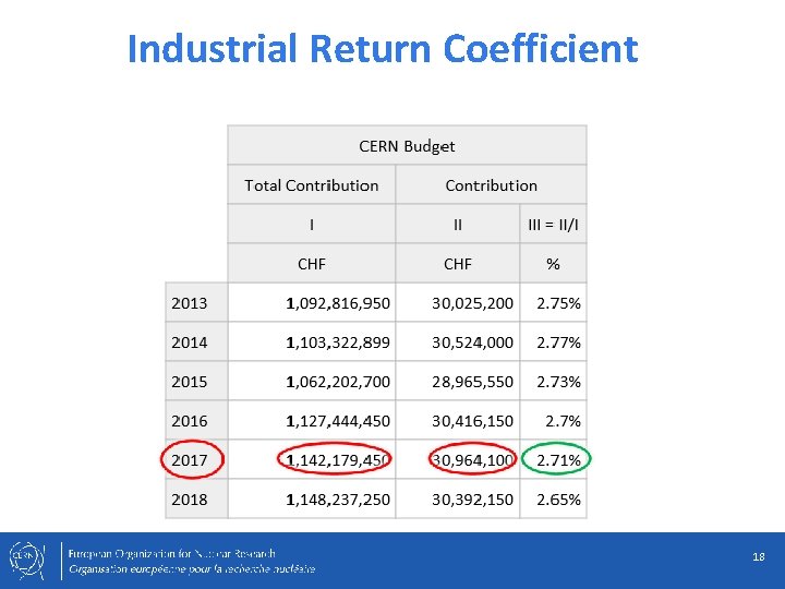 Industrial Return Coefficient 18 