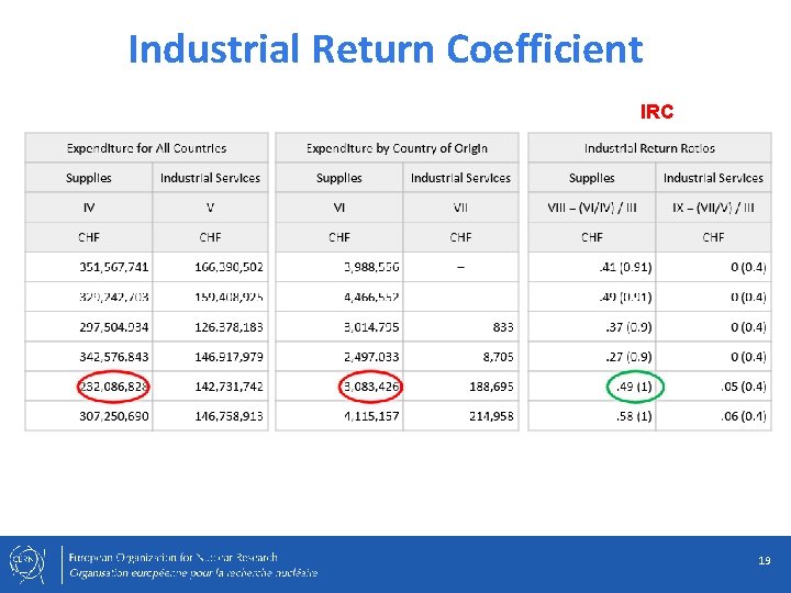 Industrial Return Coefficient IRC 19 