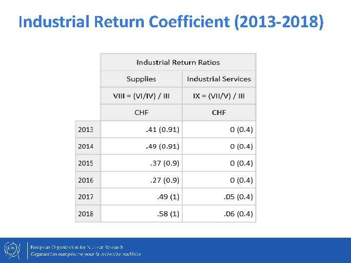 Industrial Return Coefficient (2013 -2018) 