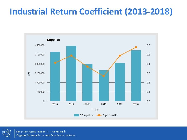 Industrial Return Coefficient (2013 -2018) 