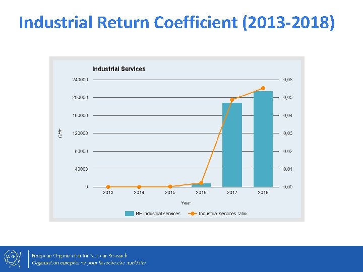 Industrial Return Coefficient (2013 -2018) 