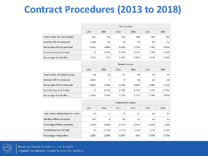 Contract Procedures (2013 to 2018) 